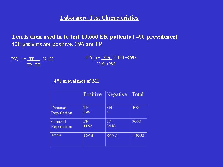 Laboratory Test Characteristics Test is then used in to test 10, 000 ER patients