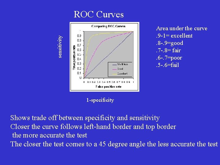 ROC Curves sensitivity Area under the curve. 9 -1= excellent. 8 -. 9=good. 7