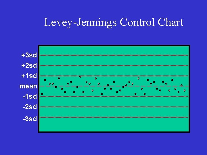 Levey-Jennings Control Chart +3 sd +2 sd +1 sd mean -1 sd -2 sd