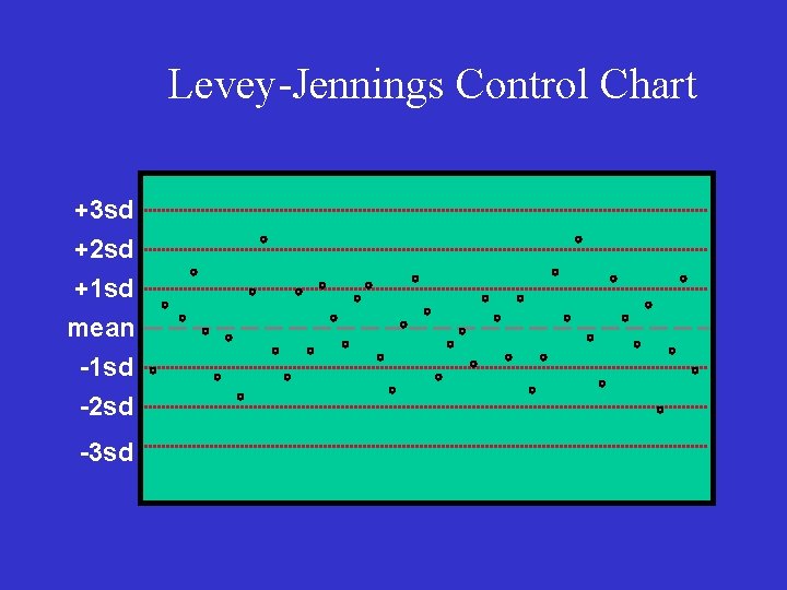 Levey-Jennings Control Chart +3 sd +2 sd +1 sd mean -1 sd -2 sd