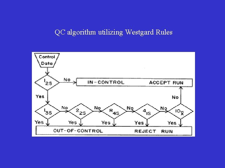 QC algorithm utilizing Westgard Rules 
