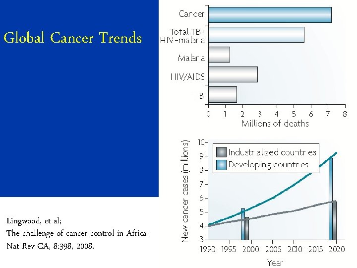 Global Cancer Trends Lingwood, et al; The challenge of cancer control in Africa; Nat