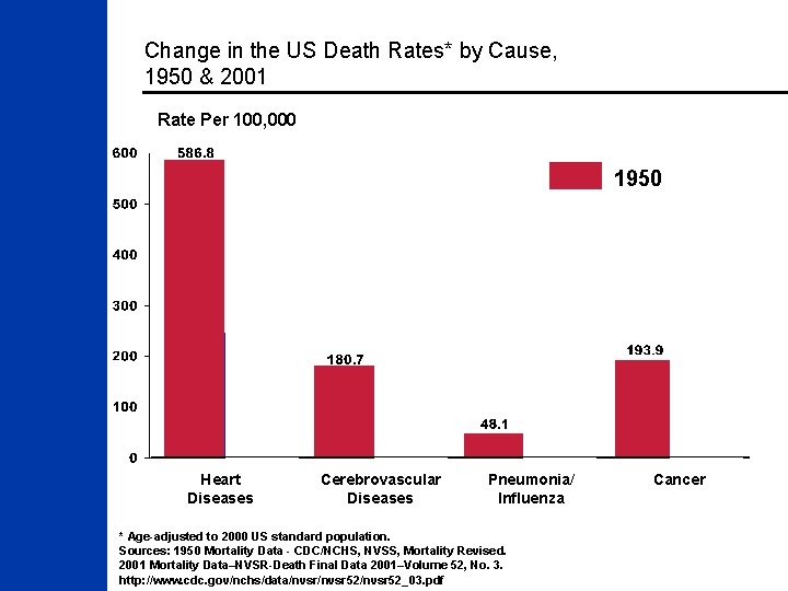 Change in the US Death Rates* by Cause, 1950 & 2001 Rate Per 100,