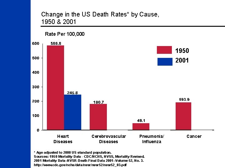 Change in the US Death Rates* by Cause, 1950 & 2001 Rate Per 100,