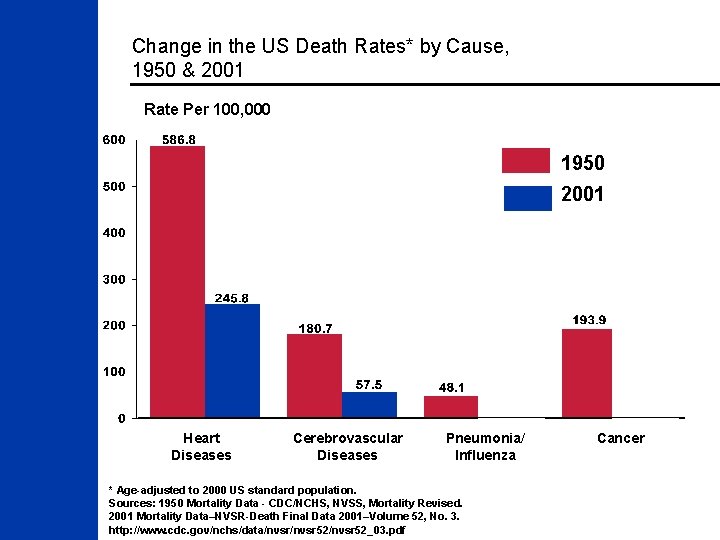 Change in the US Death Rates* by Cause, 1950 & 2001 Rate Per 100,