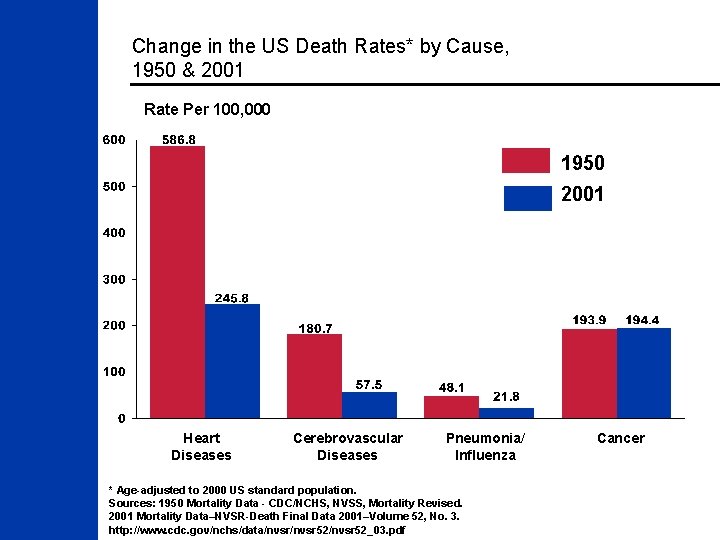 Change in the US Death Rates* by Cause, 1950 & 2001 Rate Per 100,