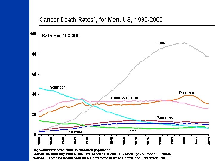 Cancer Death Rates*, for Men, US, 1930 -2000 Rate Per 100, 000 Lung Stomach