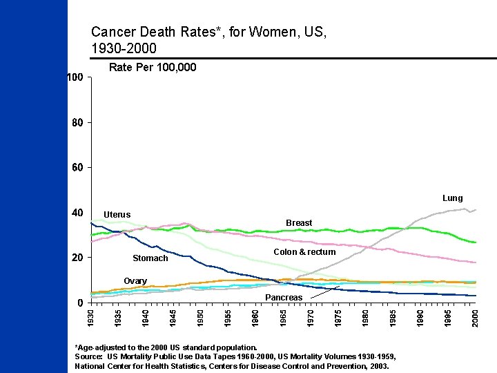 Cancer Death Rates*, for Women, US, 1930 -2000 Rate Per 100, 000 Lung Uterus