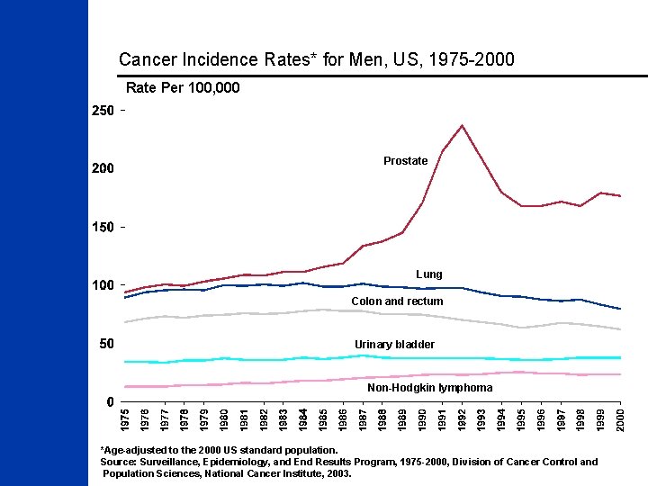 Cancer Incidence Rates* for Men, US, 1975 -2000 Rate Per 100, 000 Prostate Lung