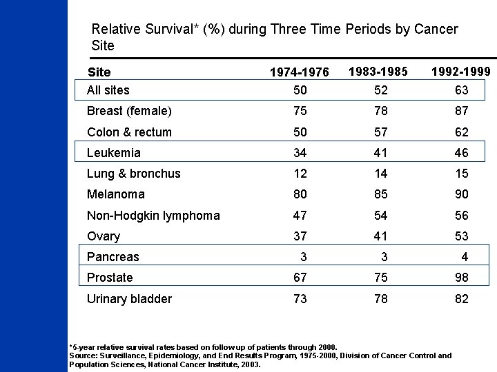 Relative Survival* (%) during Three Time Periods by Cancer Site 1974 -1976 50 1983