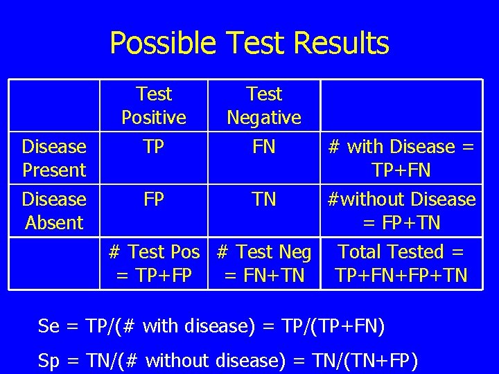 Possible Test Results Test Positive Test Negative Disease Present TP FN # with Disease