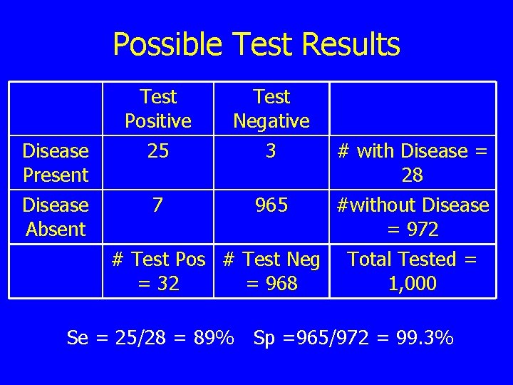 Possible Test Results Test Positive Test Negative Disease Present 25 3 # with Disease