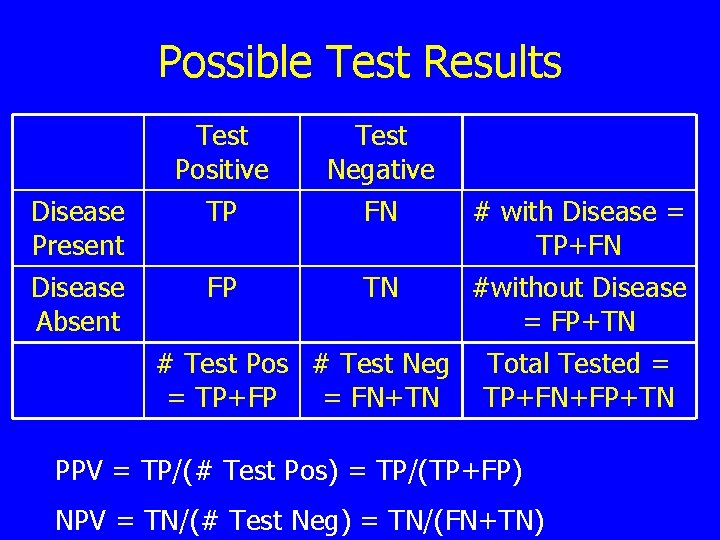 Possible Test Results Test Positive Test Negative Disease Present TP FN # with Disease