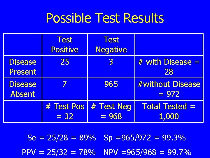 Possible Test Results Test Positive Test Negative Disease Present 25 3 # with Disease