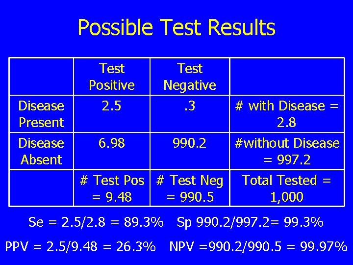 Possible Test Results Test Positive Test Negative Disease Present 2. 5 . 3 #