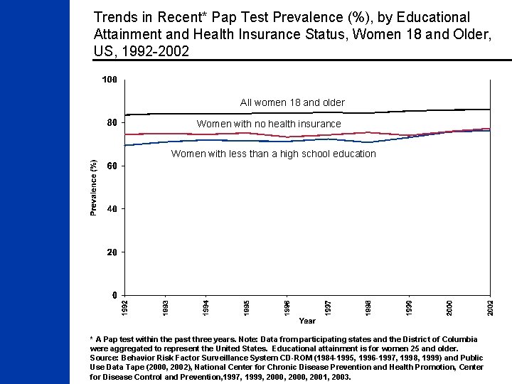 Trends in Recent* Pap Test Prevalence (%), by Educational Attainment and Health Insurance Status,