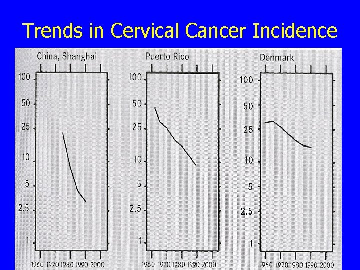 Trends in Cervical Cancer Incidence 