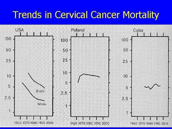 Trends in Cervical Cancer Mortality 