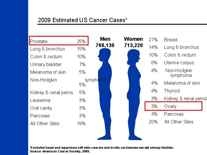 2009 Estimated US Cancer Cases* Men 766, 130 Women 713, 220 27% Breast 14%