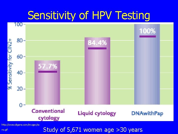 Sensitivity of HPV Testing http: //www. digene. com/images/se ns. gif Study of 5, 671