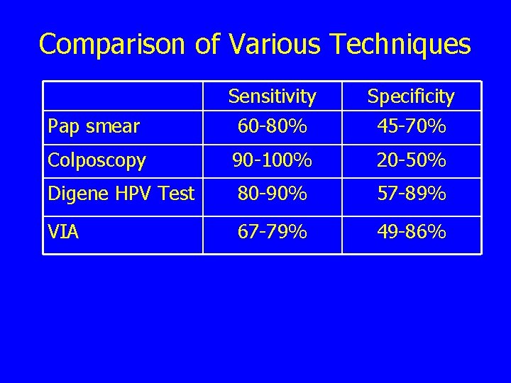 Comparison of Various Techniques Pap smear Sensitivity 60 -80% Specificity 45 -70% Colposcopy 90