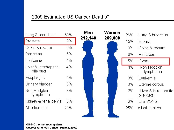 2009 Estimated US Cancer Deaths* Lung & bronchus 30% Men 292, 540 Women 269,