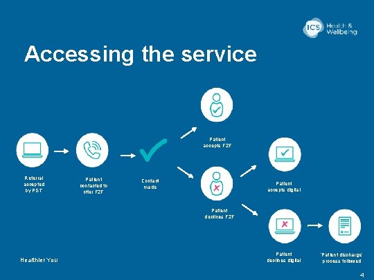 Accessing the service Patient accepts F 2 F Referral accepted by PST Patient contacted