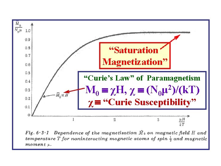 “Saturation Magnetization” “Curie’s Law” of Paramagnetism M 0 χH, χ (N 0μ 2)/(k. T)