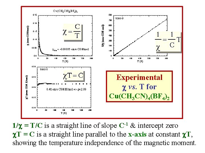Experimental vs. T for Cu(CH 3 CN)4(BF 4)2 1/ = T/C is a straight