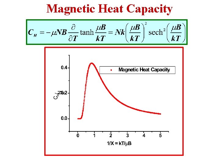 Magnetic Heat Capacity 