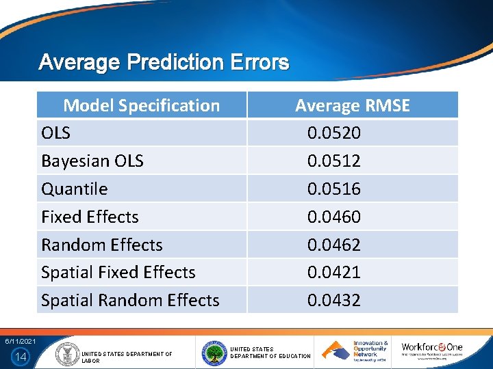 Average Prediction Errors Model Specification OLS Bayesian OLS Quantile Fixed Effects Random Effects Spatial