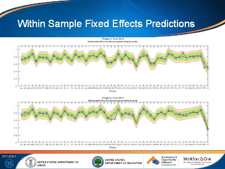 Within Sample Fixed Effects Predictions 6/11/2021 15 UNITED STATES DEPARTMENT OF LABOR UNITED STATES