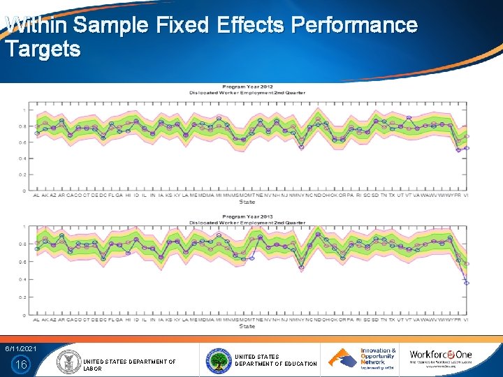 Within Sample Fixed Effects Performance Targets 6/11/2021 16 UNITED STATES DEPARTMENT OF LABOR UNITED