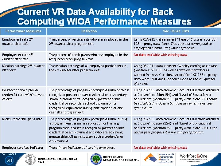 Current VR Data Availability for Back Computing WIOA Performance Measures Definition Voc. Rehab. Data