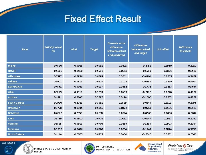 Fixed Effect Result State 2013 Q 1 actual ER Y-hat Target Absolute value difference