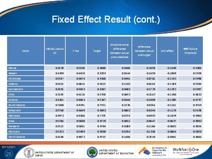 Fixed Effect Result (cont. ) State 2013 Q 1 actual ER Y-hat Target Absolute