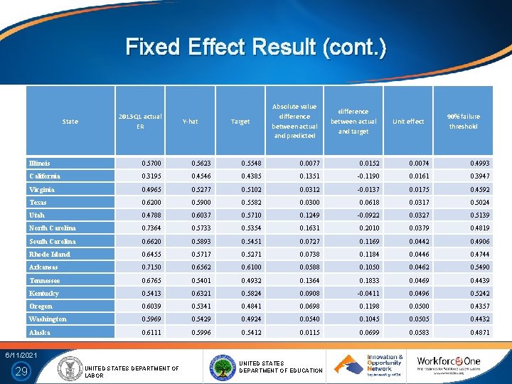 Fixed Effect Result (cont. ) State 2013 Q 1 actual ER Y-hat Target Absolute
