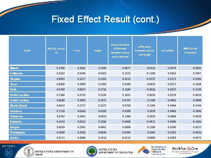 Fixed Effect Result (cont. ) State 2013 Q 1 actual ER Y-hat Target Absolute