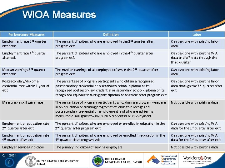 WIOA Measures Performance Measures Definition Labor Employment rate 2 nd quarter after exit The