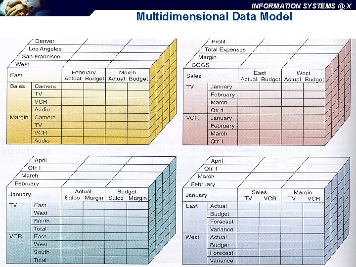 INFORMATION SYSTEMS @ X Multidimensional Data Model INFO 425: Systems Design 