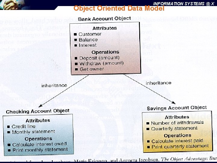INFORMATION SYSTEMS @ X Object Oriented Data Model INFO 425: Systems Design 