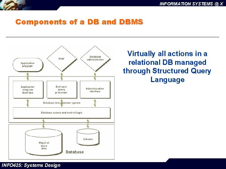 INFORMATION SYSTEMS @ X Components of a DB and DBMS Virtually all actions in