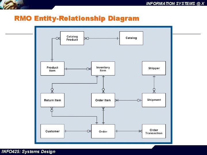 INFORMATION SYSTEMS @ X RMO Entity-Relationship Diagram INFO 425: Systems Design 