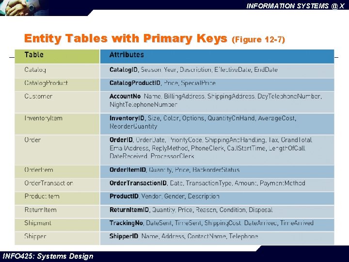 INFORMATION SYSTEMS @ X Entity Tables with Primary Keys INFO 425: Systems Design (Figure