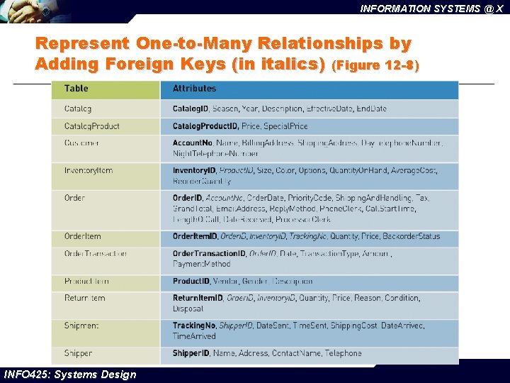 INFORMATION SYSTEMS @ X Represent One-to-Many Relationships by Adding Foreign Keys (in italics) (Figure