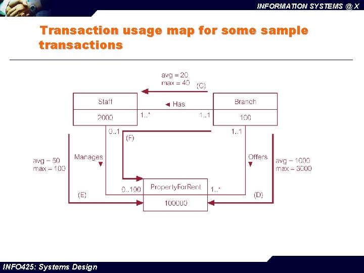 INFORMATION SYSTEMS @ X Transaction usage map for some sample transactions INFO 425: Systems