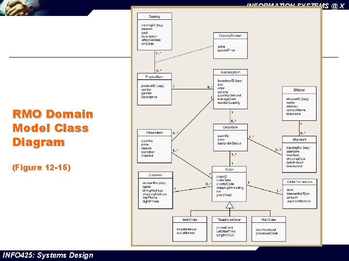INFORMATION SYSTEMS @ X RMO Domain Model Class Diagram (Figure 12 -15) INFO 425: