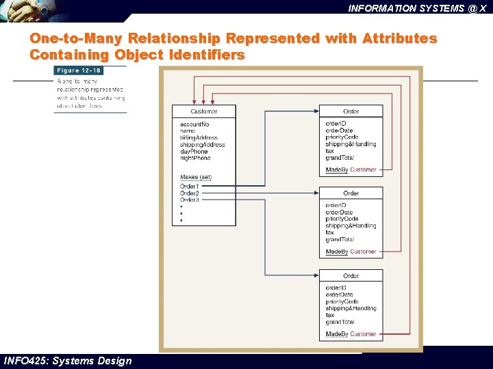 INFORMATION SYSTEMS @ X One-to-Many Relationship Represented with Attributes Containing Object Identifiers INFO 425:
