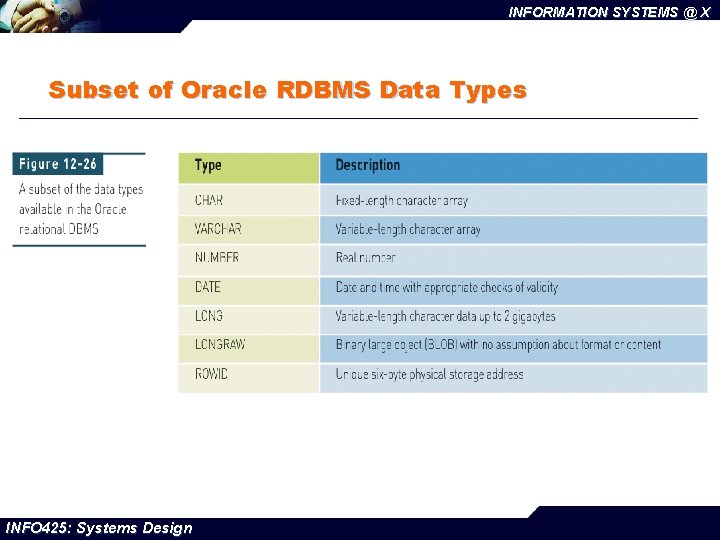 INFORMATION SYSTEMS @ X Subset of Oracle RDBMS Data Types INFO 425: Systems Design