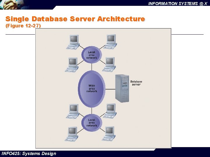 INFORMATION SYSTEMS @ X Single Database Server Architecture (Figure 12 -27) INFO 425: Systems